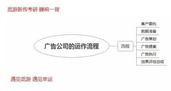 企業(yè)營銷策劃及其在廣告公司運(yùn)作流程中的應(yīng)用